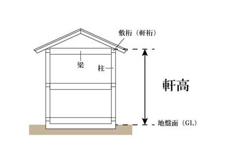 棟高|建物の高さを決める軒高（のきだか）とは？建築用語。